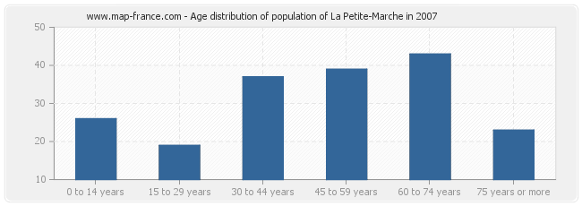 Age distribution of population of La Petite-Marche in 2007